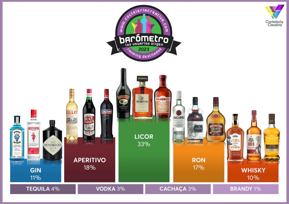 imagen ranking Barómetro Coctelería Creativa, la elección del usuario